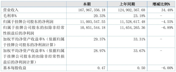 江苏金色2021年年度净利1100.35万元 同比净利减少4.55%