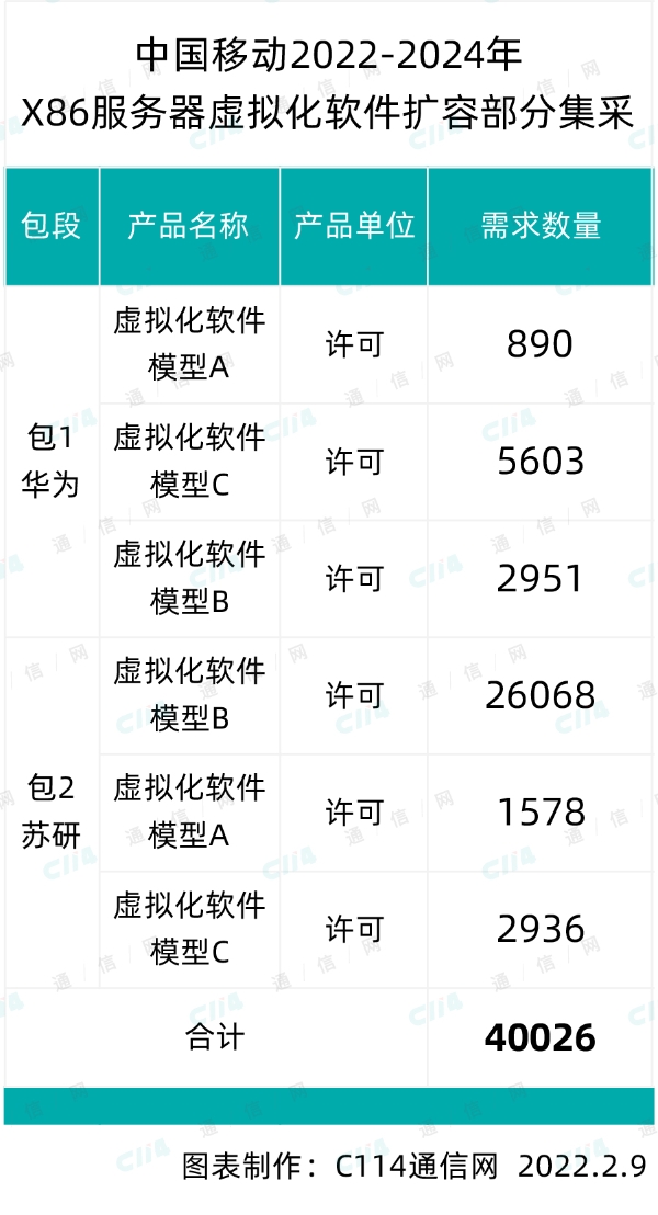 中国移动X86服务器虚拟化软件扩容采购：苏研、华为中标