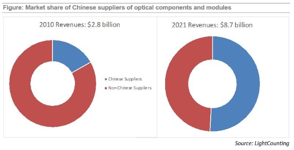 LightCounting：2021年中国光器件厂商占据半壁江山