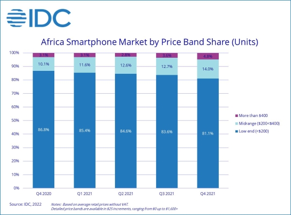 2021年Q4非洲手机市场出货量同比下降11.3% 智能手机均价长期保持增长