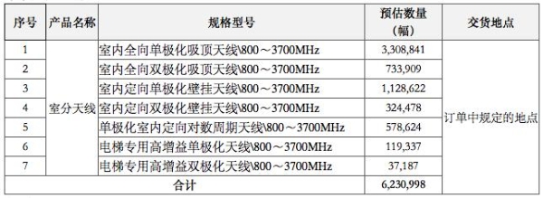 中国铁塔2022年室分天线集采中标候选人：中天宽带排第一