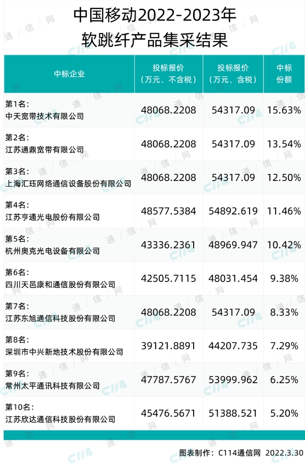 中国移动软跳纤产品集采：中天、通鼎、亨通等10家中标