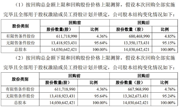 TCL科技拟回购4.5亿元-5.5亿元公司股份 用于员工持股计划或股权激励