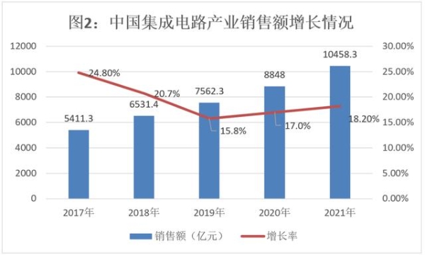 2021年中国集成电路销售额首次突破万亿元