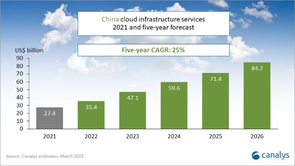 Canalys预测：到2026年，中国大陆云基础设施市场规模将达到850亿美元