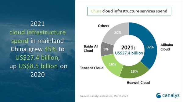 Canalys预测：到2026年，中国大陆云基础设施市场规模将达到850亿美元