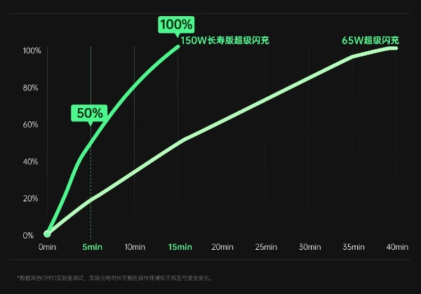 极限探索，“冷静”闪充：OPPO 240W超级闪充亮相MWC 2022