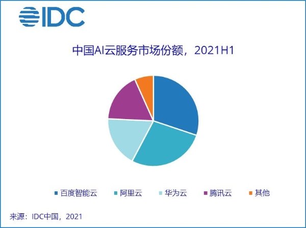 百度智能云2021年营收151亿元 同比大增64%