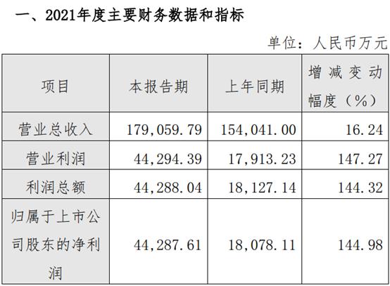 龙版传媒2021年净利4.43亿 同比增加145% 深耕精品出版