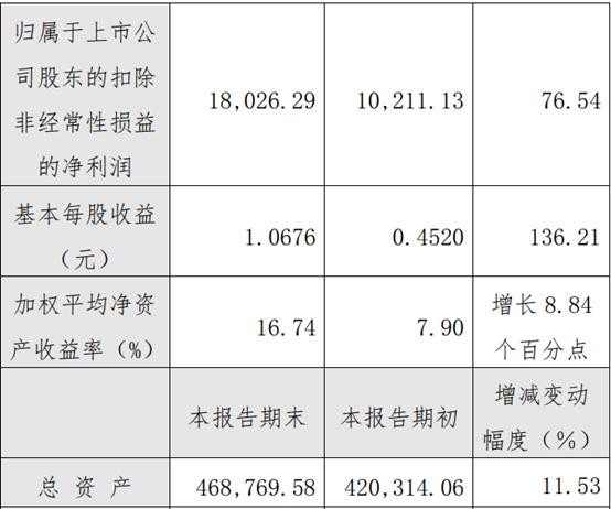 龙版传媒2021年净利4.43亿 同比增加145% 深耕精品出版
