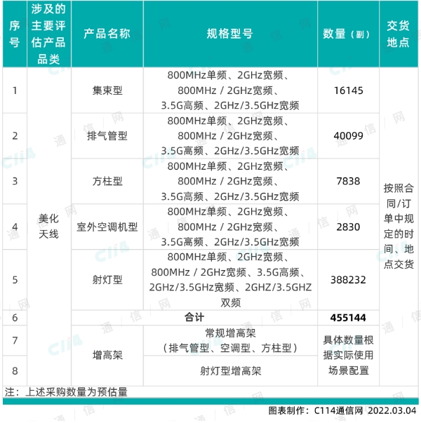 中国电信2022年美化天线集采：预估455144副