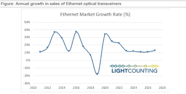 LightCounting：2021年以太网光模块市场达46亿美元