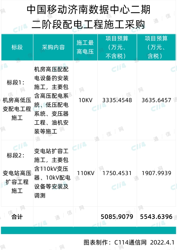 中国移动济南数据中心二期二阶段配电工程施工采购：总预算超5543万元