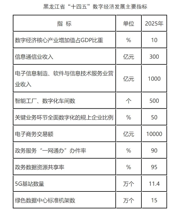 黑龙江：2025年数字经济核心产业增加值占GDP比重达10%