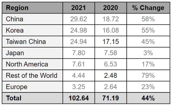 SEMI：创历史新高 2021年全球半导体制造设备销售额达到1026亿美元