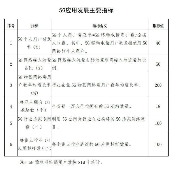 江西省5G应用“扬帆”行动计划：2023年建成超100个5G行业虚拟专网