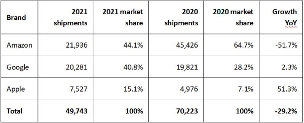 2021年亚马逊Alexa设备出货量锐减 导致智能音箱市场回落