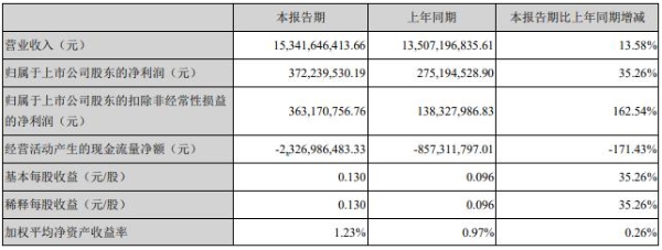紫光股份2022年Q1营收153.42亿元，同比增长13.58%