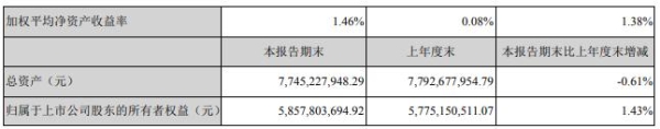 安洁科技2022年第一季度净利8492.15万同比增长1,787.66% 政府补助增加