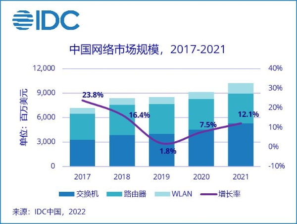 2021年中国网络市场规模为102.4亿美元，同比增长12.1%
