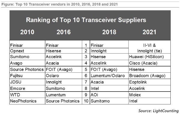 全球光模块供应商TOP10最新排名：中国厂商首登第一