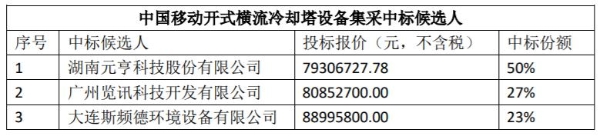 中国移动开式横流冷却塔设备集采：元亨科技等3企业中标