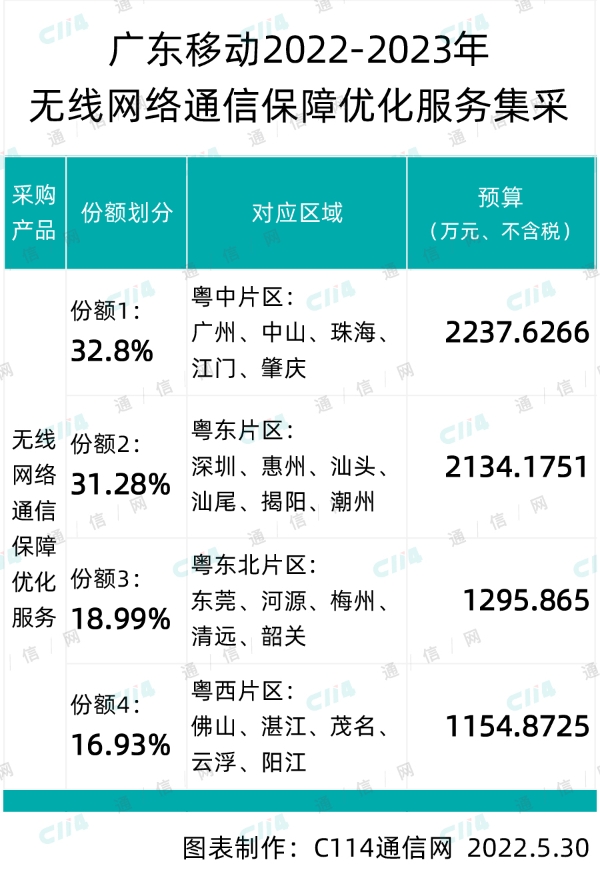 广东移动无线网络通信保障优化服务集采：总预算约6822.5万元