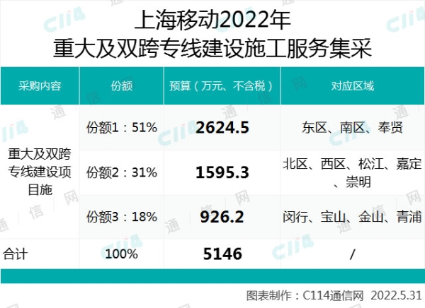 上海移动重大及双跨专线建设项目施工服务集采，总预算5146万元