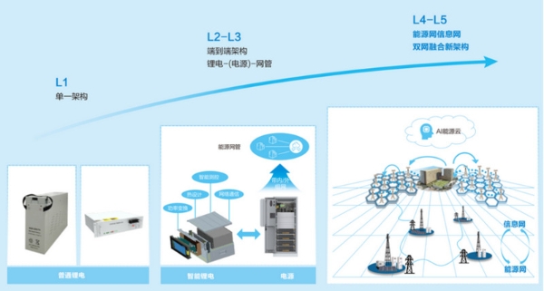 中兴发力通信储能领域：定义智能化等级，推出智能锂电新品