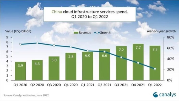 Canalys报告：中国持续领先全球云基础设施支出Top 4厂商保持不变