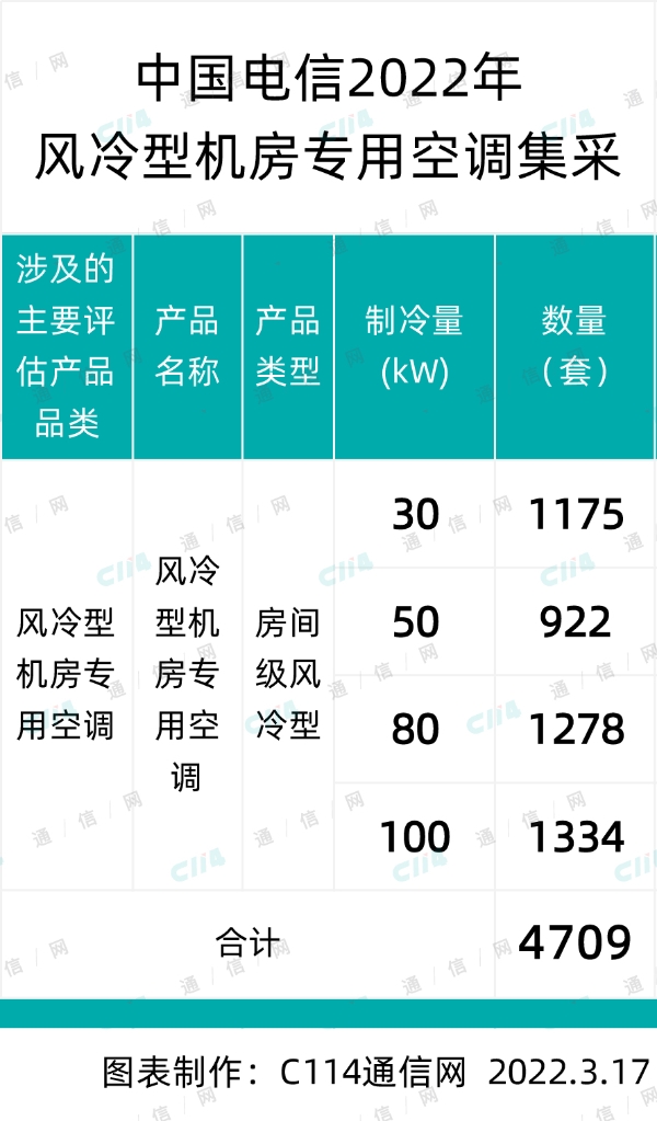 中国电信风冷型机房专用空调集采：维谛技术、格力等5厂商入围
