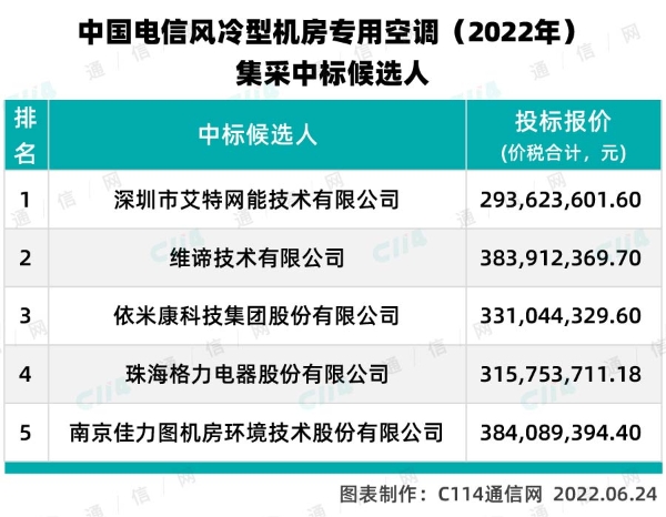 中国电信风冷型机房专用空调集采：维谛技术、格力等5厂商入围