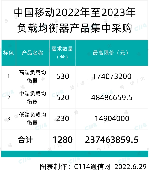 中国移动负载均衡器产品集采：规模为1280台，最高限价2.4亿