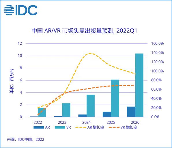 Q1中国VR头显出货25.7万台，其中一体机VR出货22.8万台