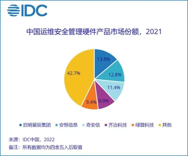 2021年中国运维安全管理产品硬件市场规模1.6亿美元，同比增长18.9%