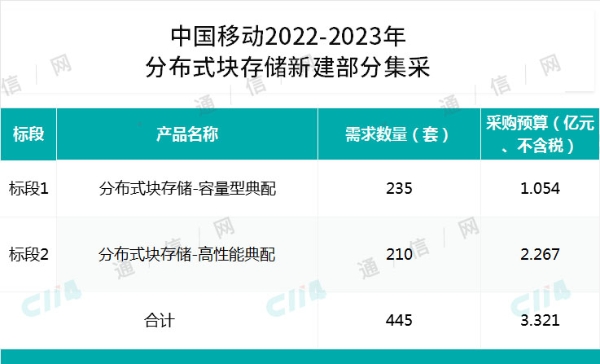 总预算3.321亿：中国移动启动分布式块存储新建部分集采