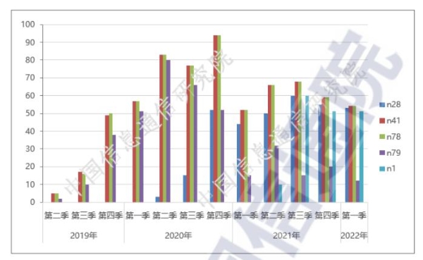 中国信通院：Q1申请进网检测的54款5G手机中支持n79的占比22.2%