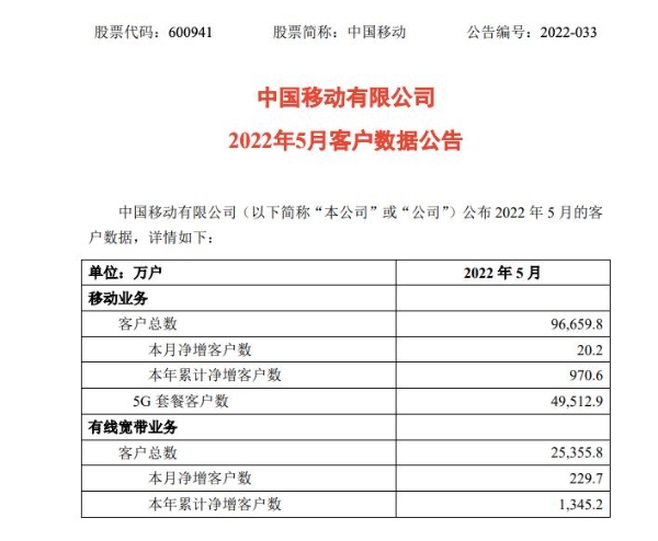 中国移动5月5G套餐客户净增1821.3万户，累计达4.95亿户