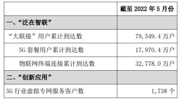 中国联通5月5G套餐用户新增493.6万户，累计达1.797亿户