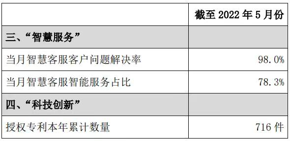 中国联通5月5G套餐用户新增493.6万户，累计达1.797亿户