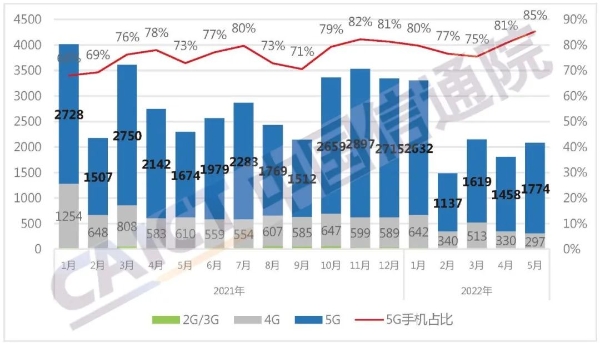 中国信通院：5月国内5G手机出货量1773.9万部 占比85.3%创新高