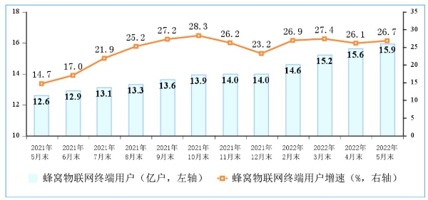 三大运营商蜂窝物联网终端用户规模接近移动电话用户 达到15.9亿户