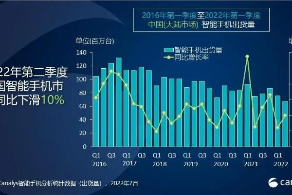 Q2中国手机市场出货量同比下降10% 仅荣耀和苹果实现同比增长