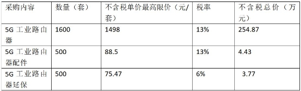 联通集采5G工业路由器：247.88万预算，四企业入围