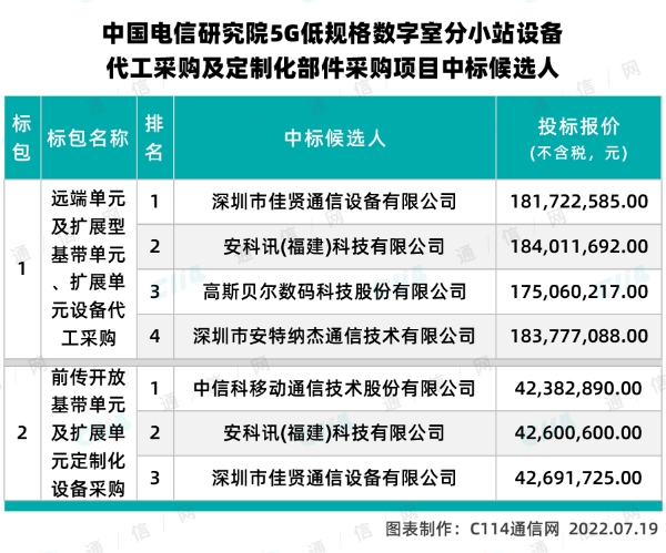 中国电信公示5G小站设备代工集采中标候选人