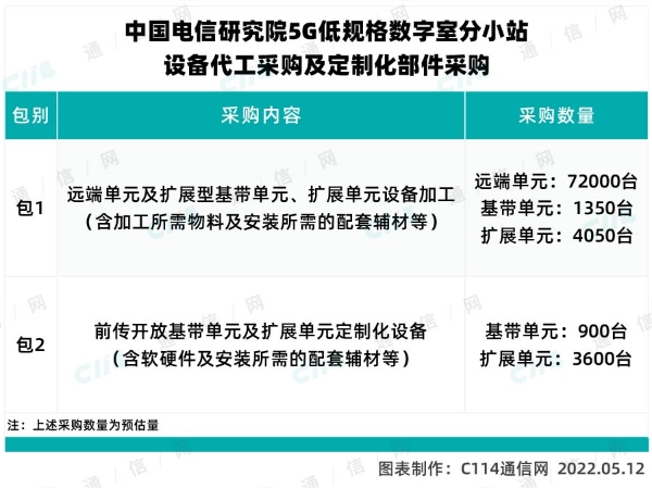 中国电信公示5G小站设备代工集采中标候选人