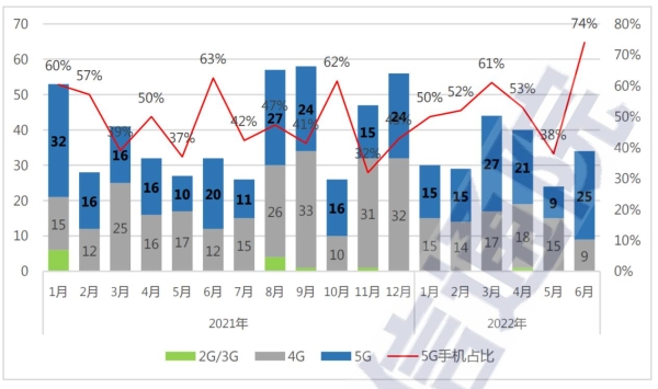 上半年国内市场手机总体出货量累计达到1.36亿部 同比下降21.7%