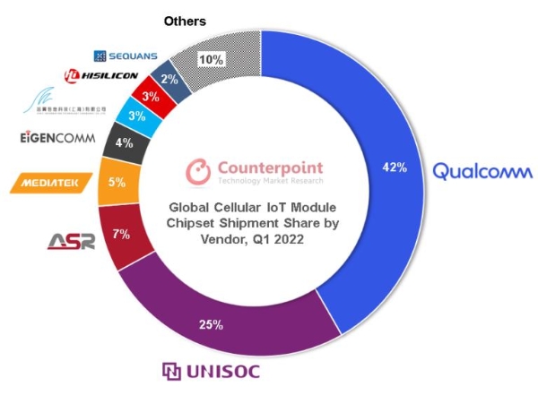 全球蜂窝物联网芯片市场最新格局：中国供应商“包围”高通