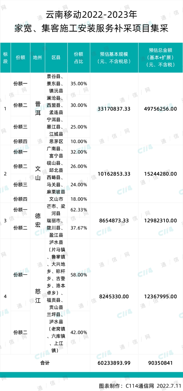 云南移动家宽、集客施工安装服务补采：总预算超9035万元