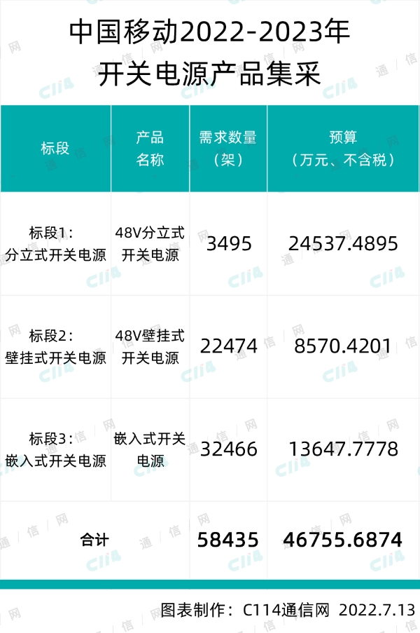 中国移动预采购58435套开关电源产品：总预算超46755万元